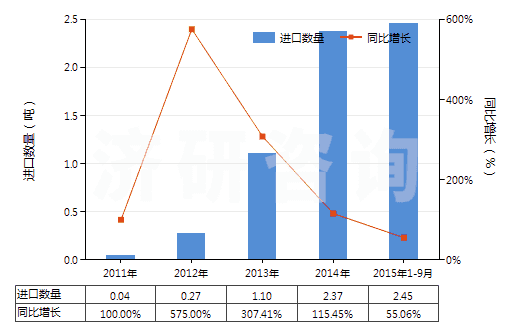 2011-2015年9月中國鄰甲基苯甲酸(HS29163910)進口量及增速統(tǒng)計